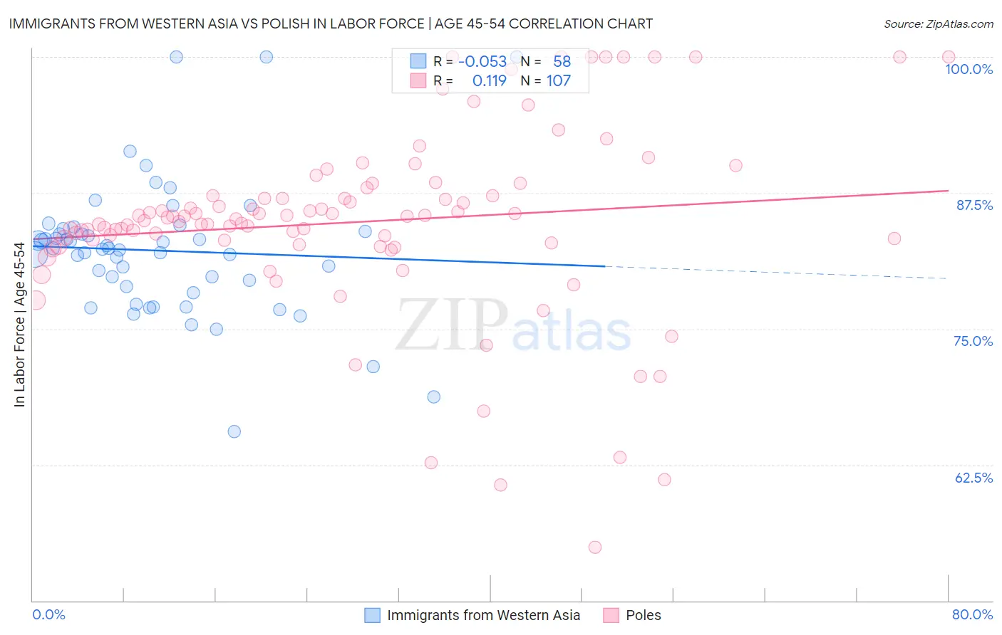 Immigrants from Western Asia vs Polish In Labor Force | Age 45-54