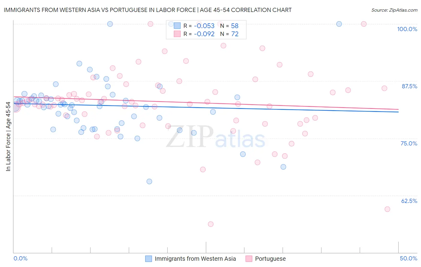 Immigrants from Western Asia vs Portuguese In Labor Force | Age 45-54