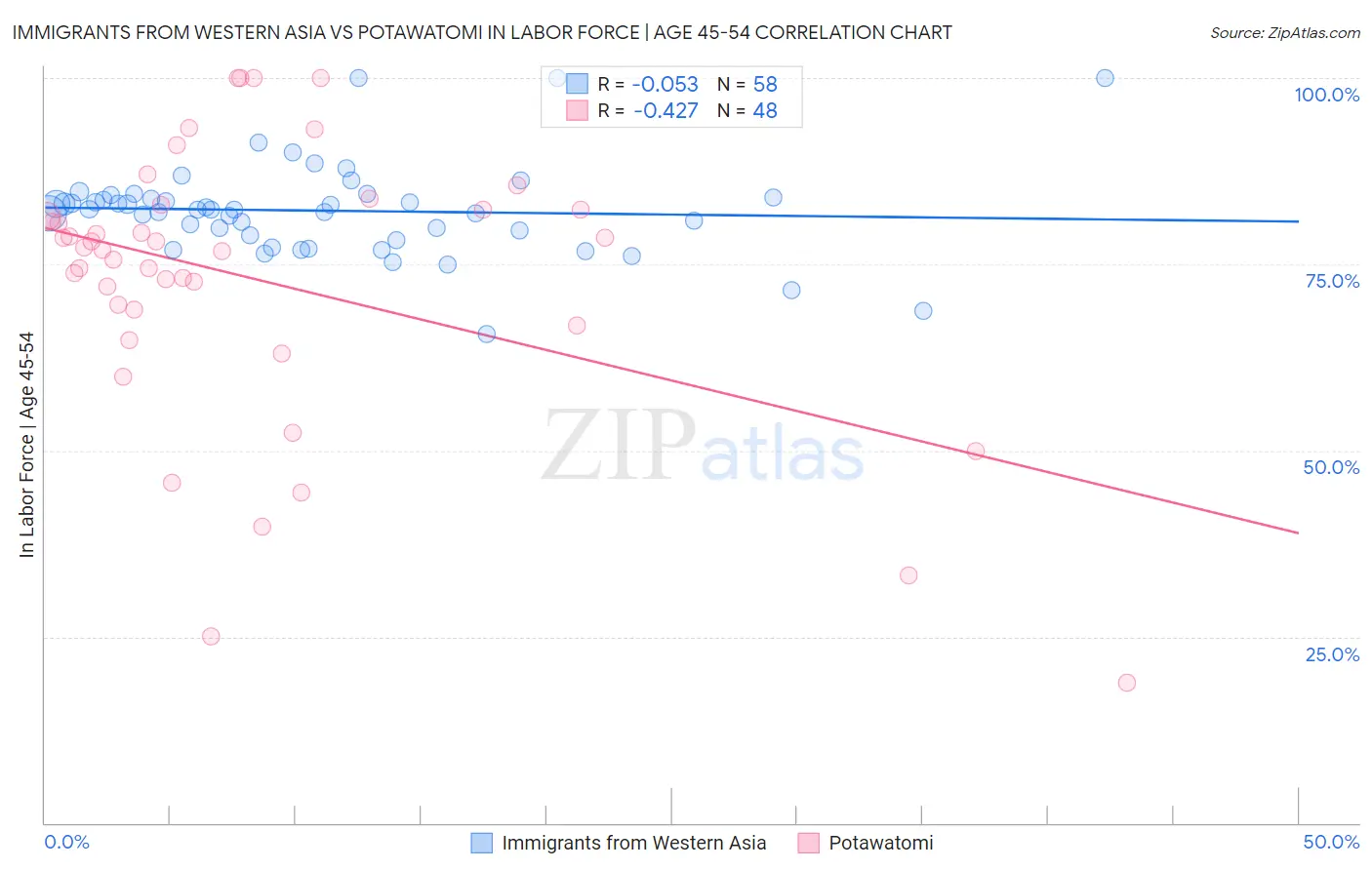Immigrants from Western Asia vs Potawatomi In Labor Force | Age 45-54