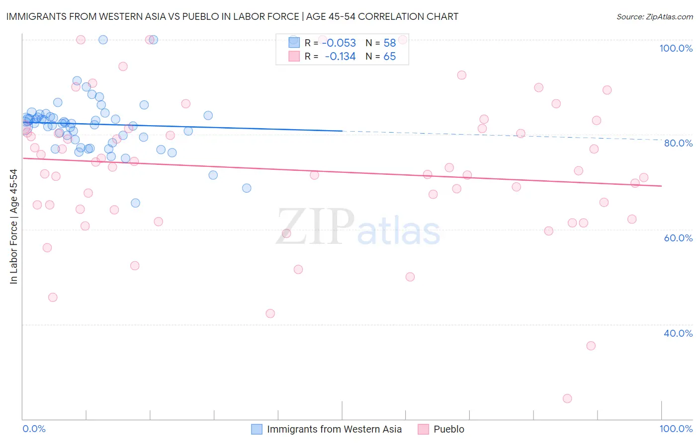 Immigrants from Western Asia vs Pueblo In Labor Force | Age 45-54
