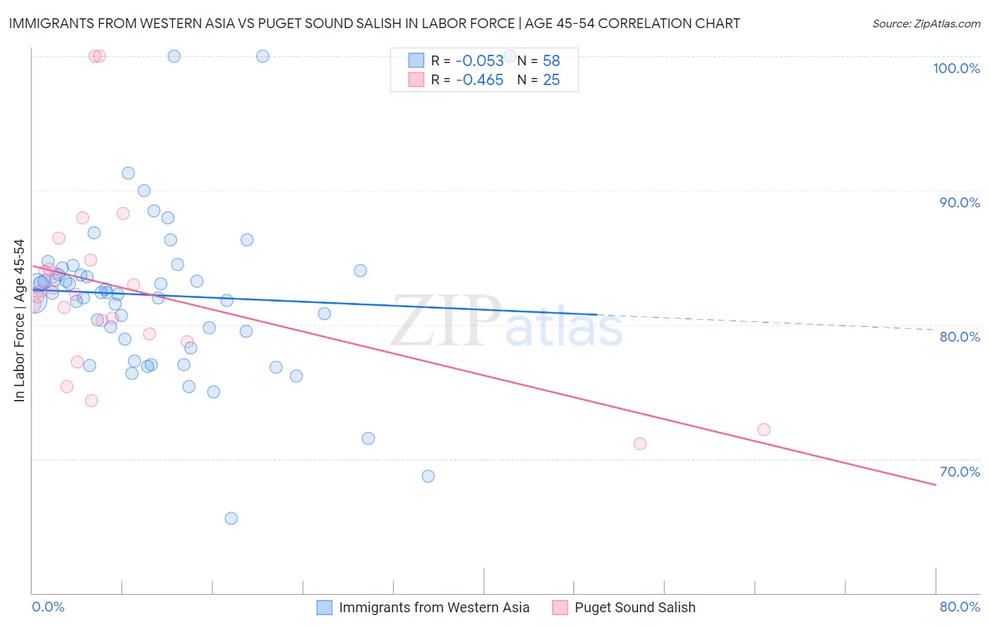 Immigrants from Western Asia vs Puget Sound Salish In Labor Force | Age 45-54