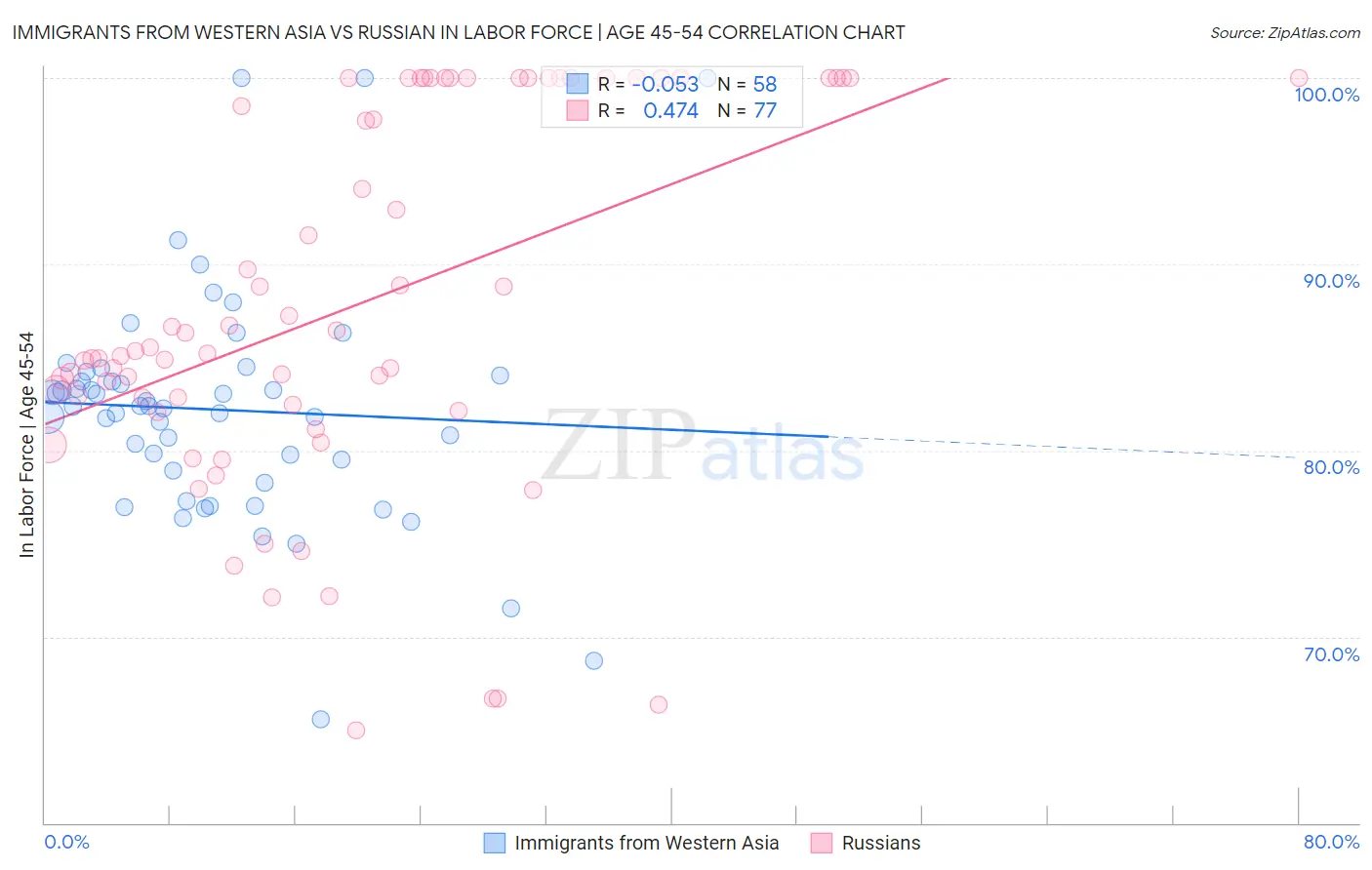 Immigrants from Western Asia vs Russian In Labor Force | Age 45-54