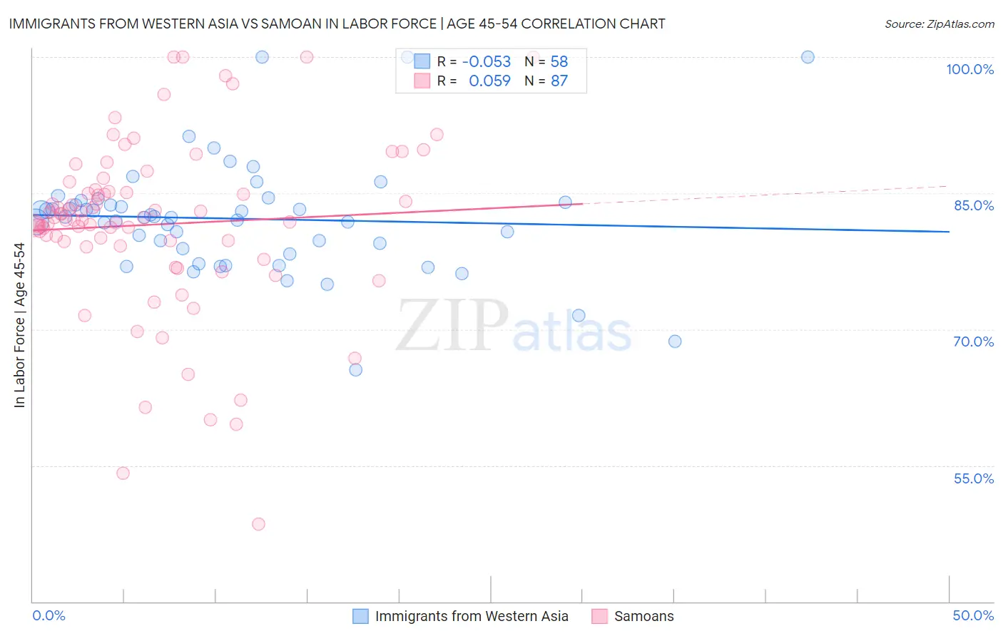 Immigrants from Western Asia vs Samoan In Labor Force | Age 45-54