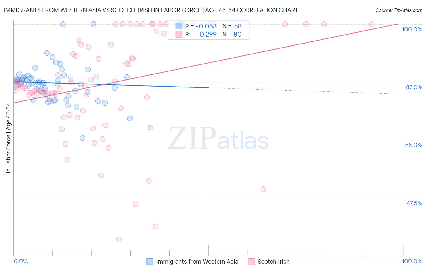Immigrants from Western Asia vs Scotch-Irish In Labor Force | Age 45-54