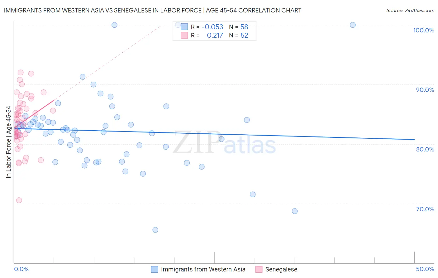 Immigrants from Western Asia vs Senegalese In Labor Force | Age 45-54