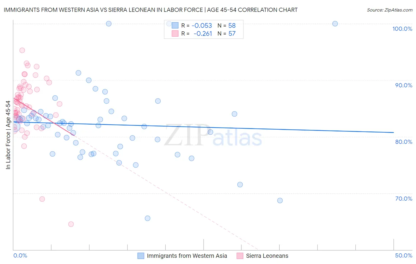 Immigrants from Western Asia vs Sierra Leonean In Labor Force | Age 45-54