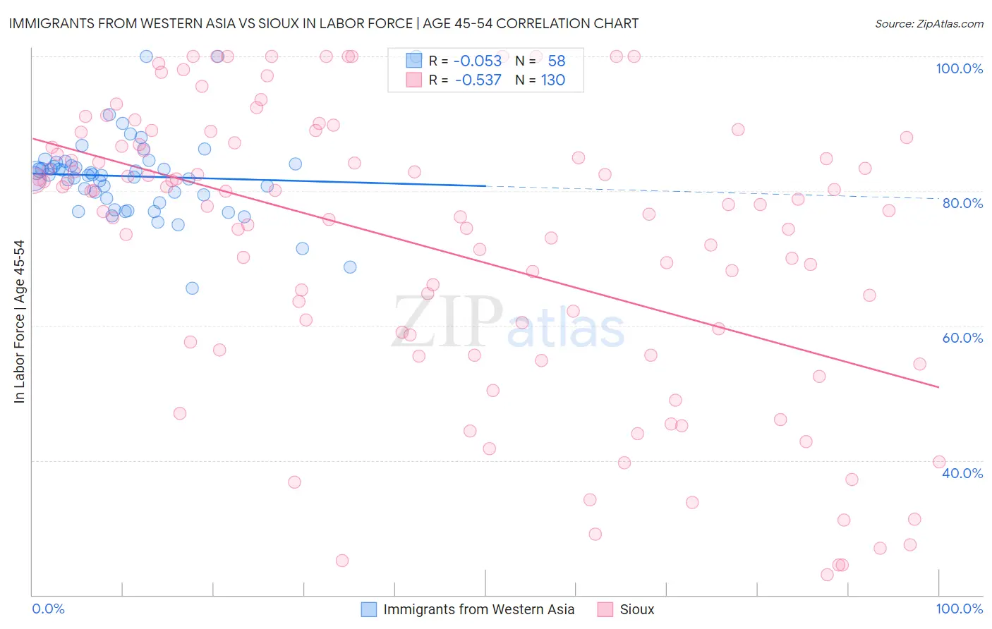 Immigrants from Western Asia vs Sioux In Labor Force | Age 45-54