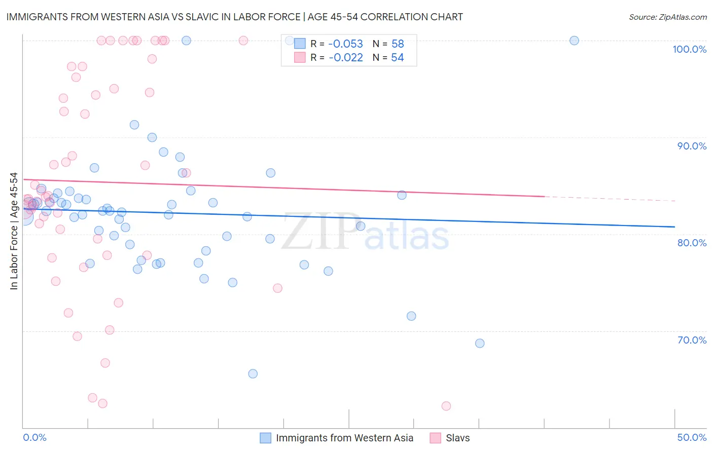 Immigrants from Western Asia vs Slavic In Labor Force | Age 45-54