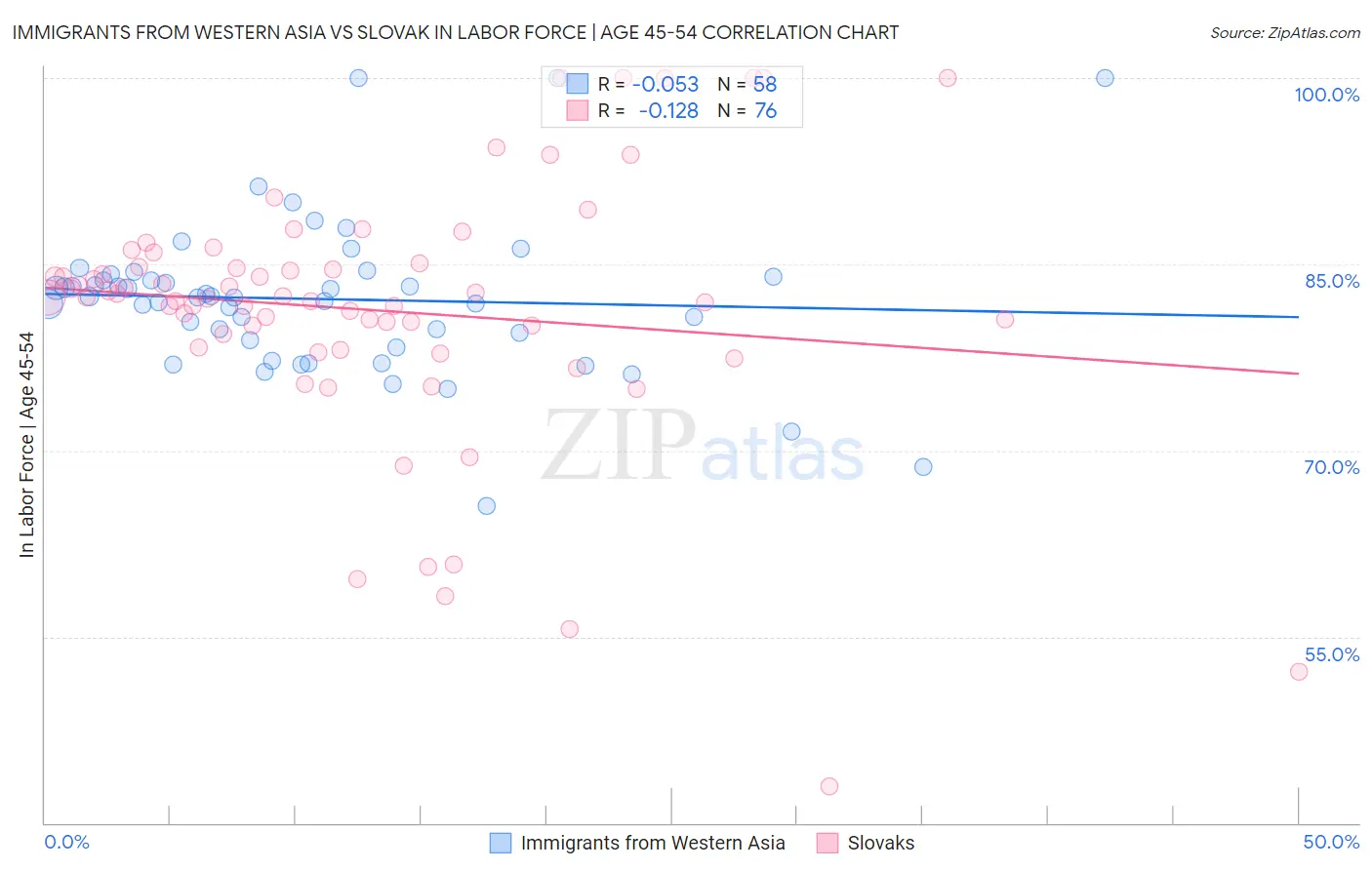 Immigrants from Western Asia vs Slovak In Labor Force | Age 45-54