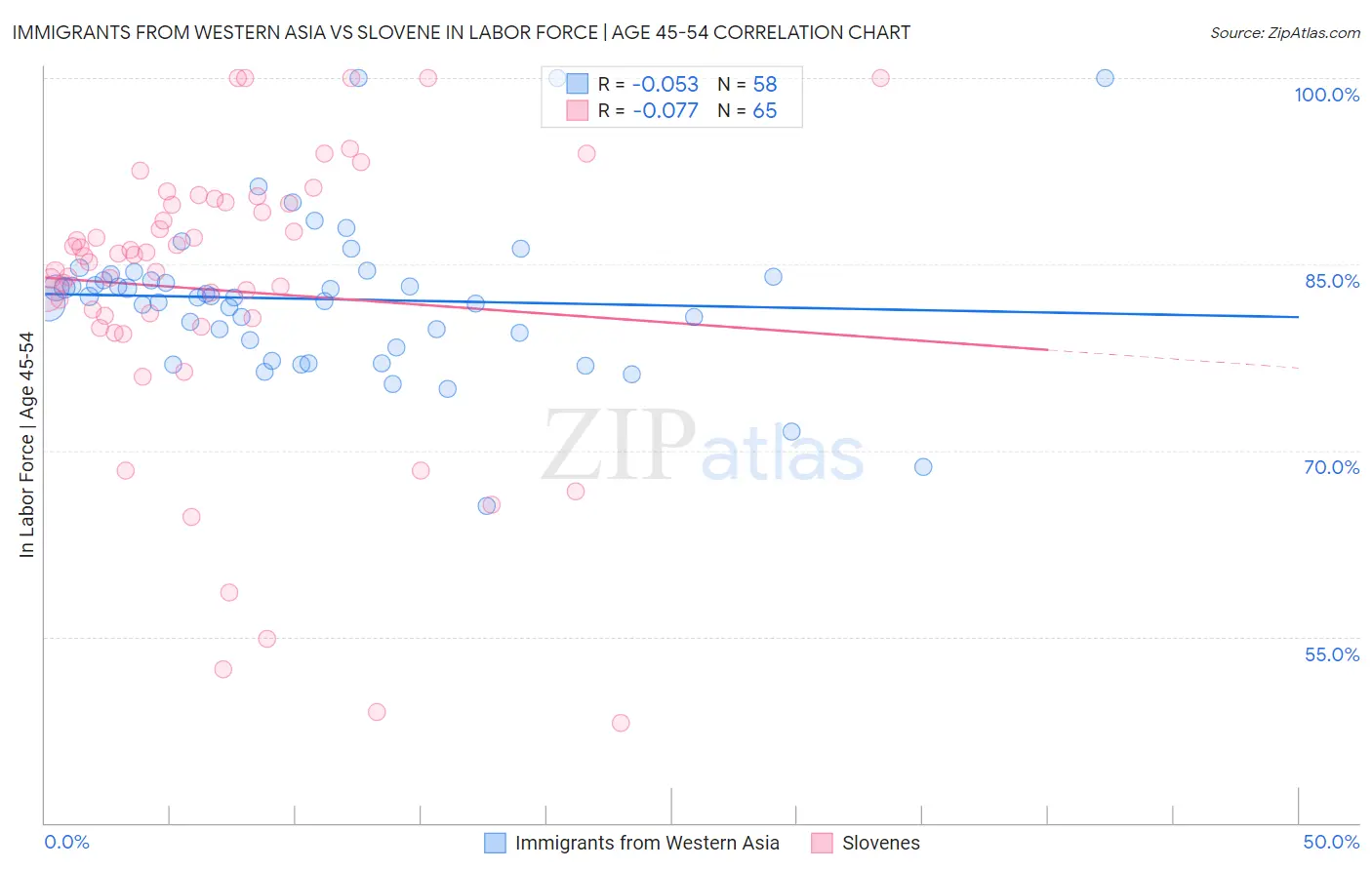 Immigrants from Western Asia vs Slovene In Labor Force | Age 45-54