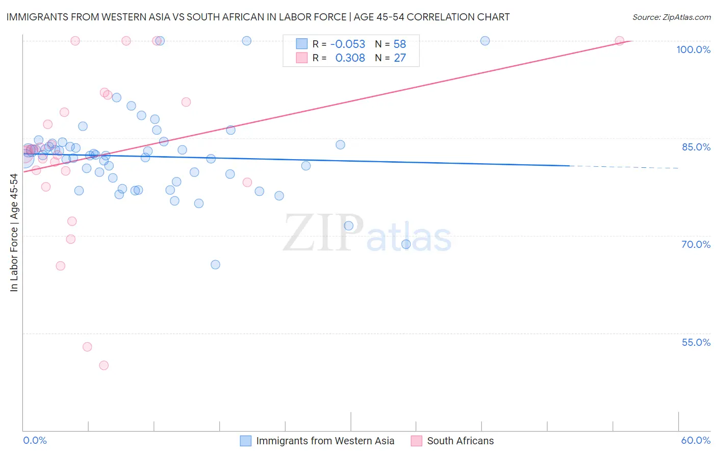 Immigrants from Western Asia vs South African In Labor Force | Age 45-54