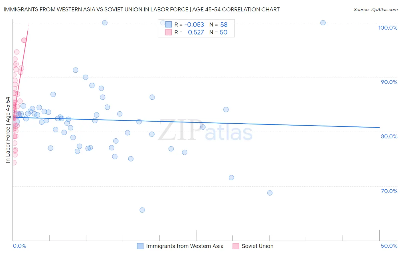Immigrants from Western Asia vs Soviet Union In Labor Force | Age 45-54