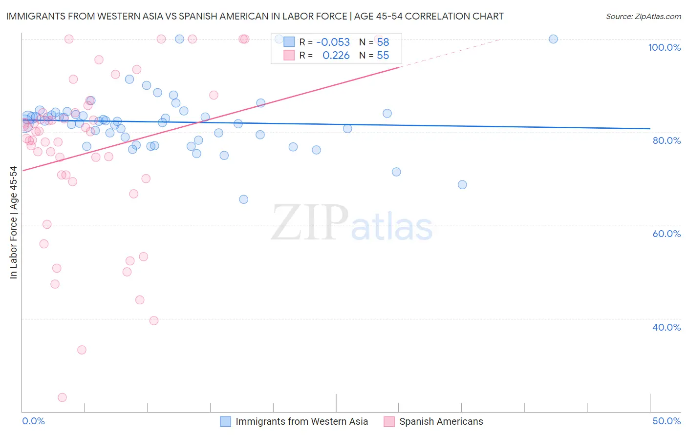 Immigrants from Western Asia vs Spanish American In Labor Force | Age 45-54