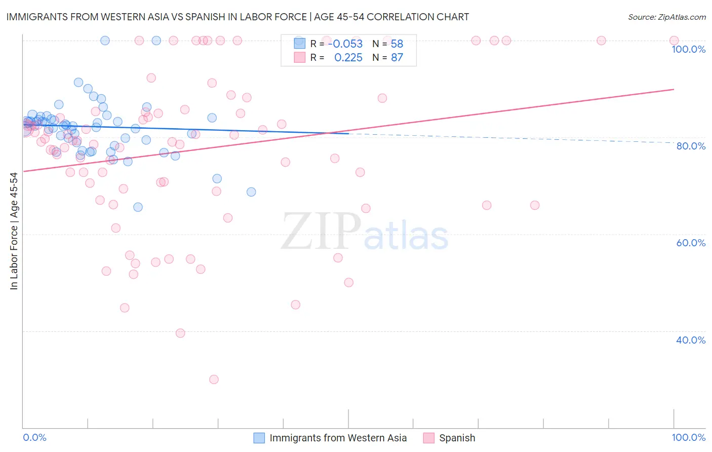 Immigrants from Western Asia vs Spanish In Labor Force | Age 45-54