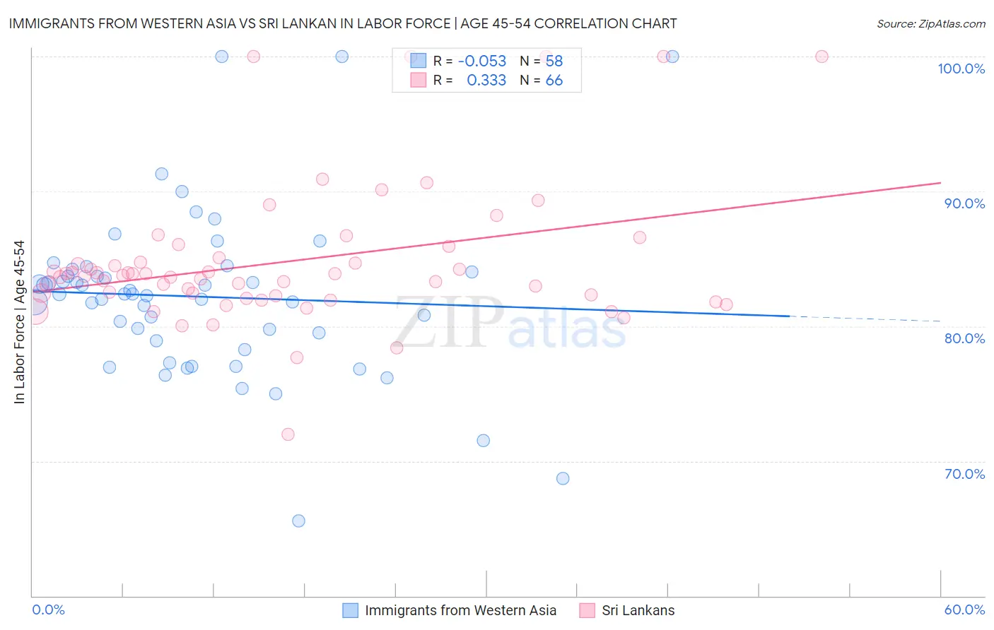 Immigrants from Western Asia vs Sri Lankan In Labor Force | Age 45-54
