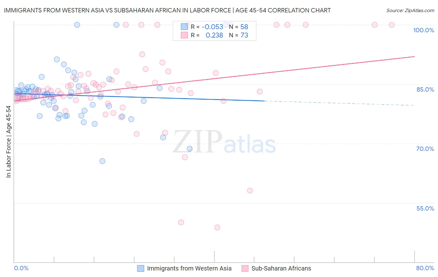 Immigrants from Western Asia vs Subsaharan African In Labor Force | Age 45-54