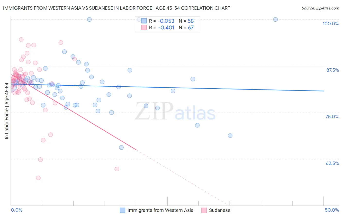 Immigrants from Western Asia vs Sudanese In Labor Force | Age 45-54