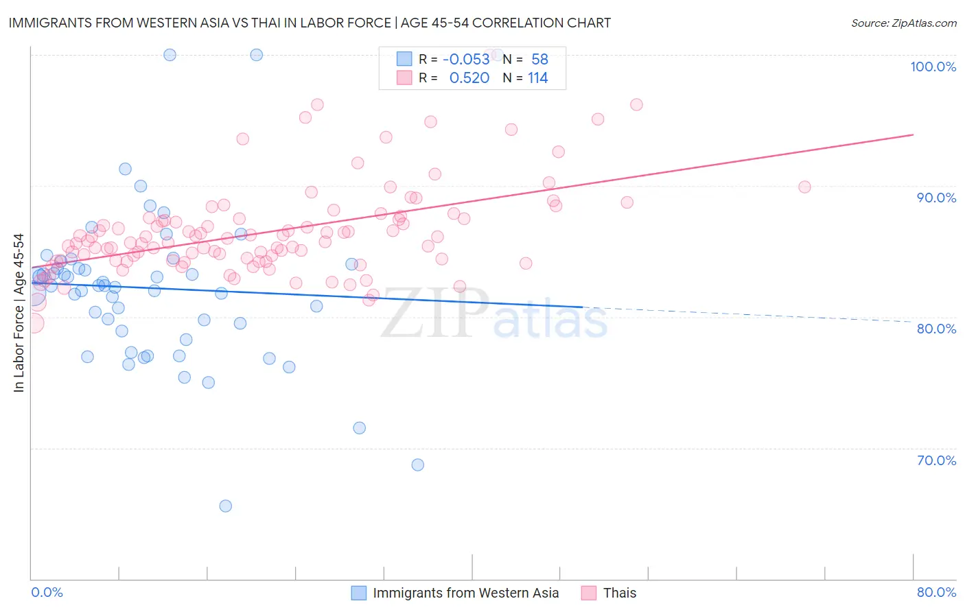 Immigrants from Western Asia vs Thai In Labor Force | Age 45-54