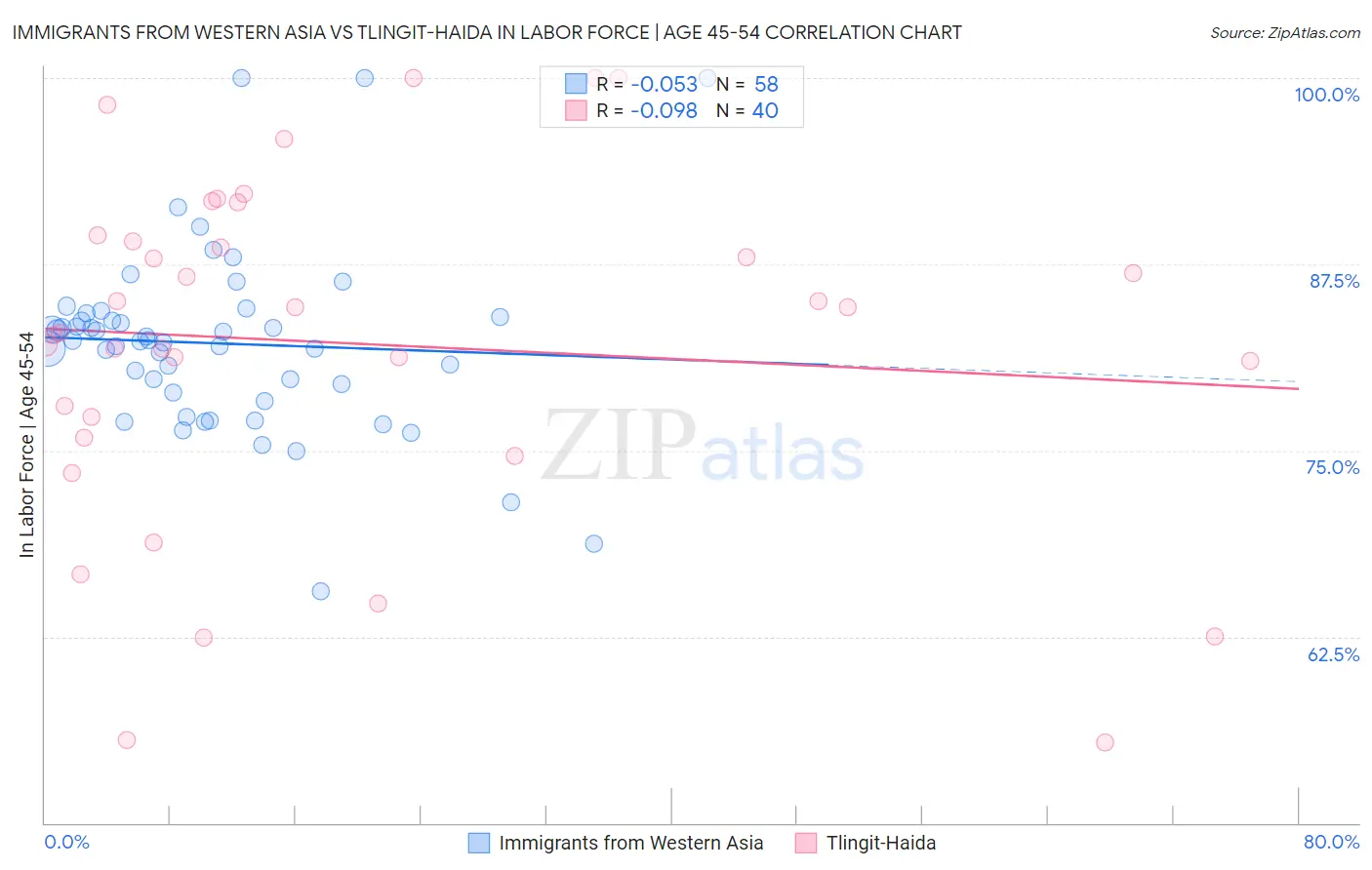 Immigrants from Western Asia vs Tlingit-Haida In Labor Force | Age 45-54