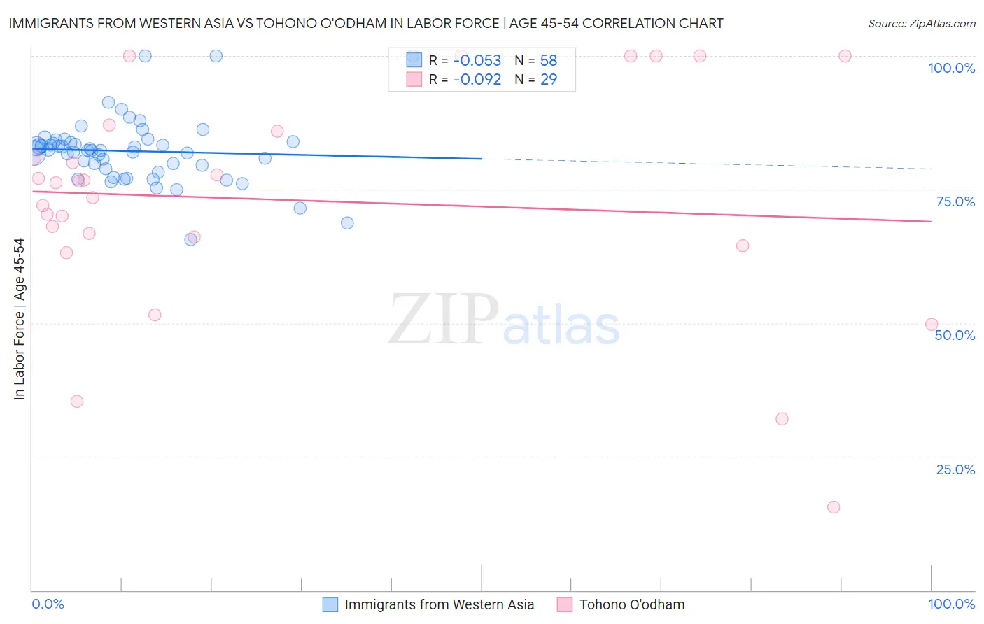 Immigrants from Western Asia vs Tohono O'odham In Labor Force | Age 45-54