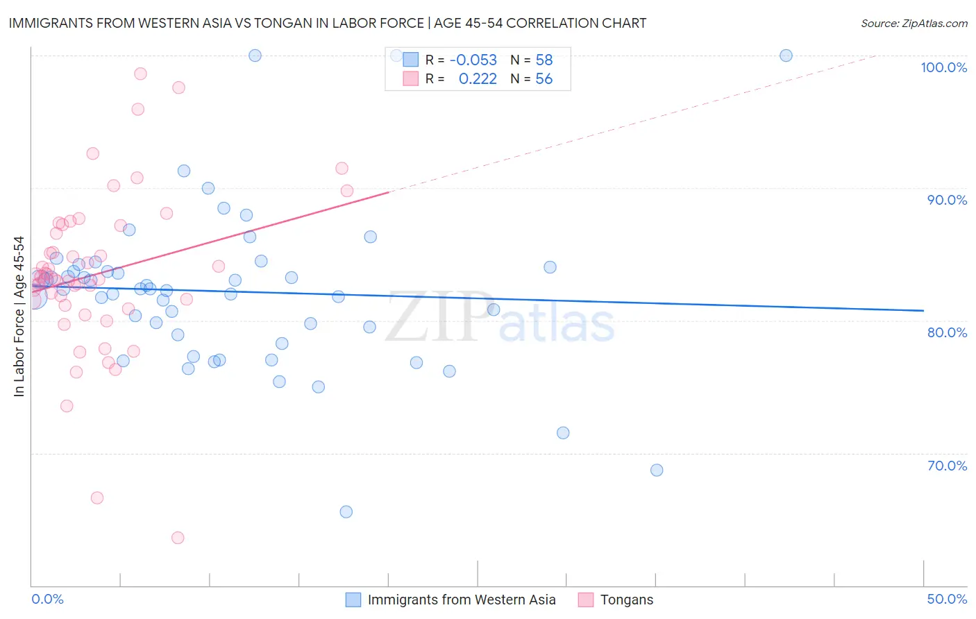 Immigrants from Western Asia vs Tongan In Labor Force | Age 45-54