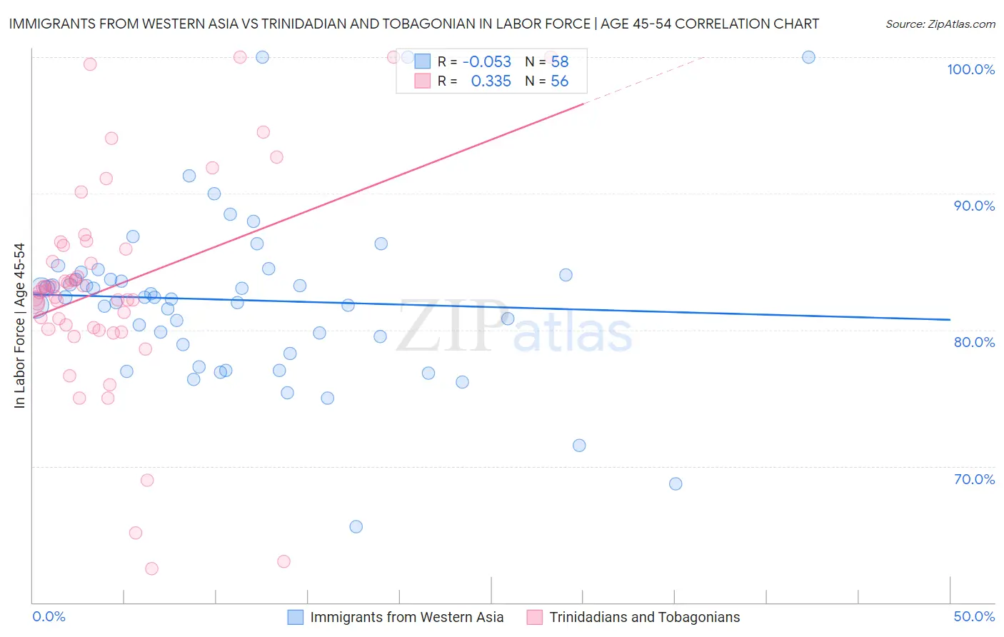 Immigrants from Western Asia vs Trinidadian and Tobagonian In Labor Force | Age 45-54