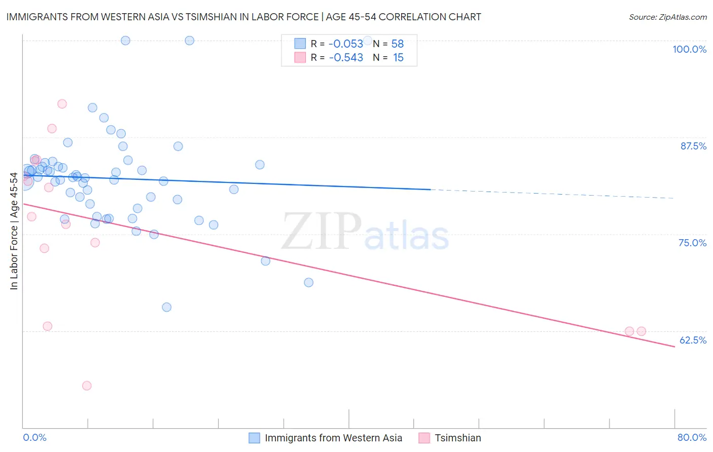 Immigrants from Western Asia vs Tsimshian In Labor Force | Age 45-54