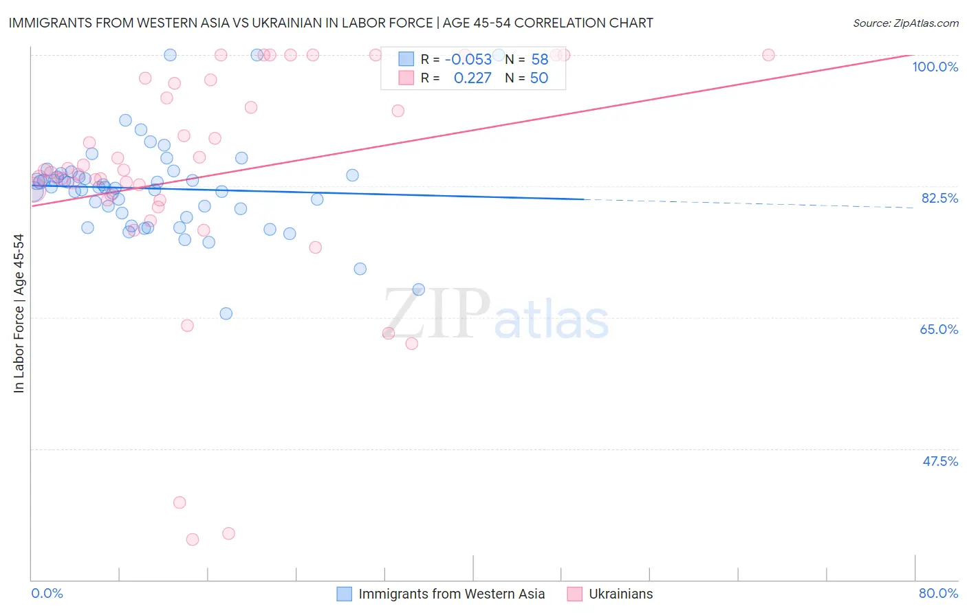 Immigrants from Western Asia vs Ukrainian In Labor Force | Age 45-54