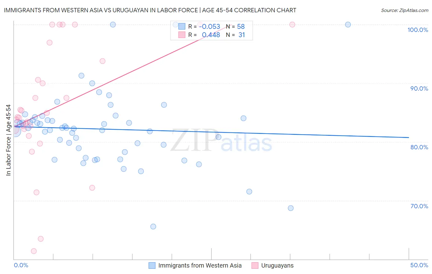 Immigrants from Western Asia vs Uruguayan In Labor Force | Age 45-54