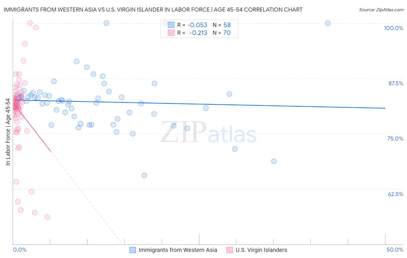 Immigrants from Western Asia vs U.S. Virgin Islander In Labor Force | Age 45-54
