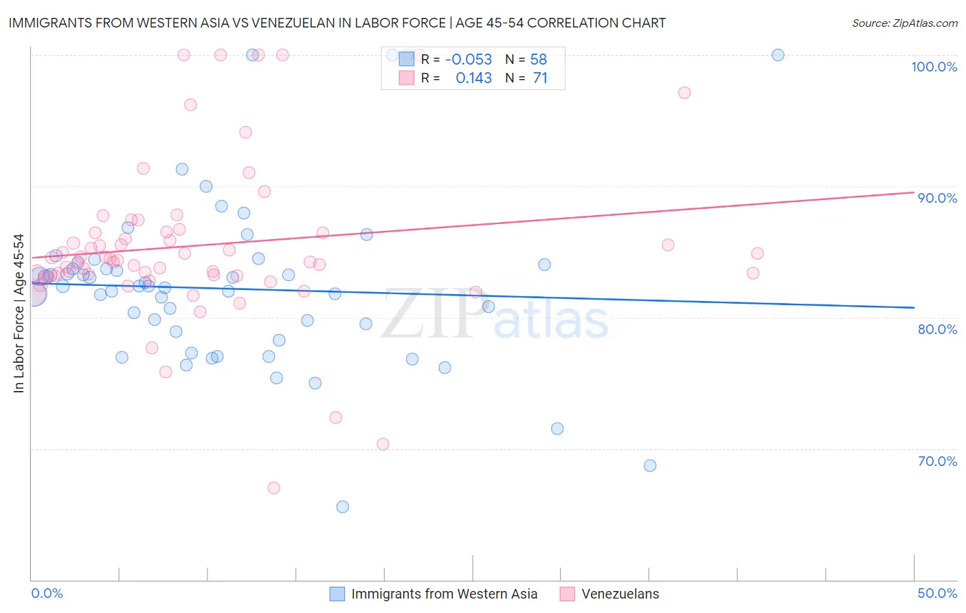 Immigrants from Western Asia vs Venezuelan In Labor Force | Age 45-54