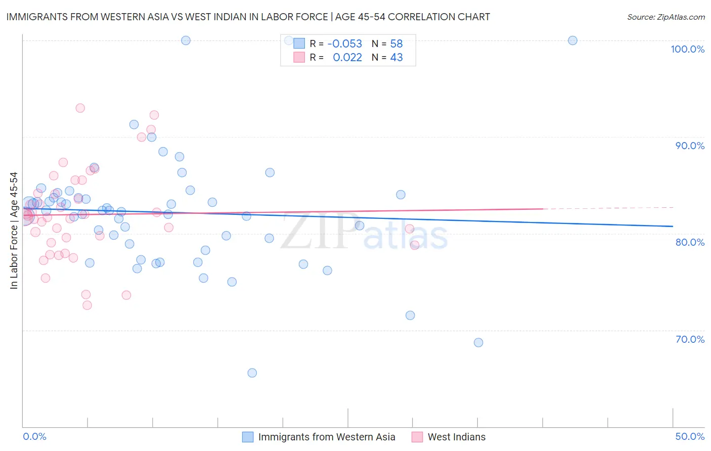 Immigrants from Western Asia vs West Indian In Labor Force | Age 45-54
