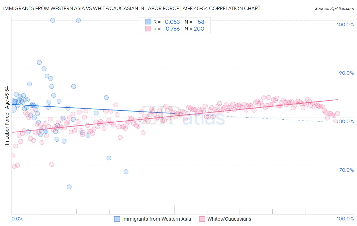 Immigrants from Western Asia vs White/Caucasian In Labor Force | Age 45-54