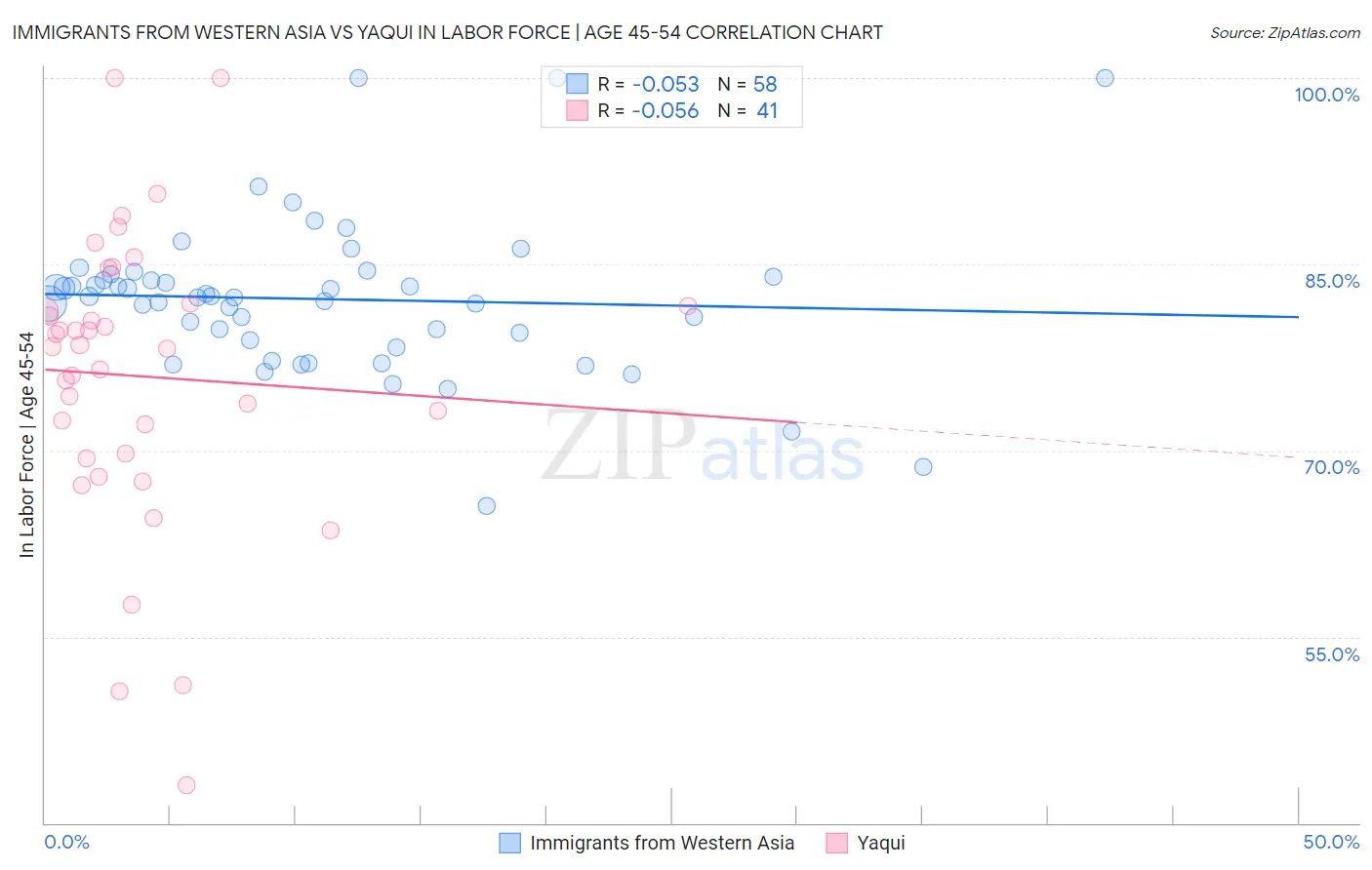 Immigrants from Western Asia vs Yaqui In Labor Force | Age 45-54