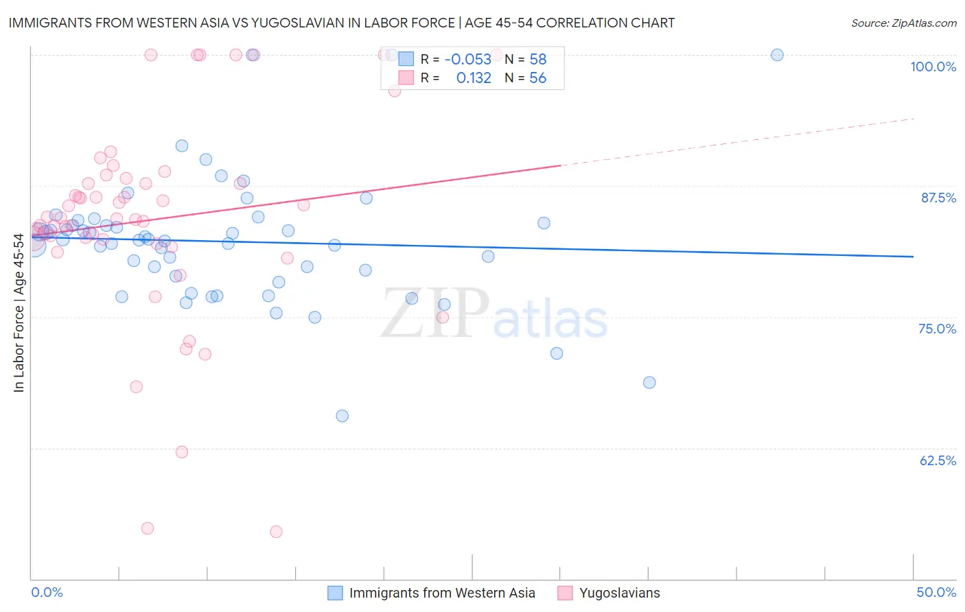 Immigrants from Western Asia vs Yugoslavian In Labor Force | Age 45-54