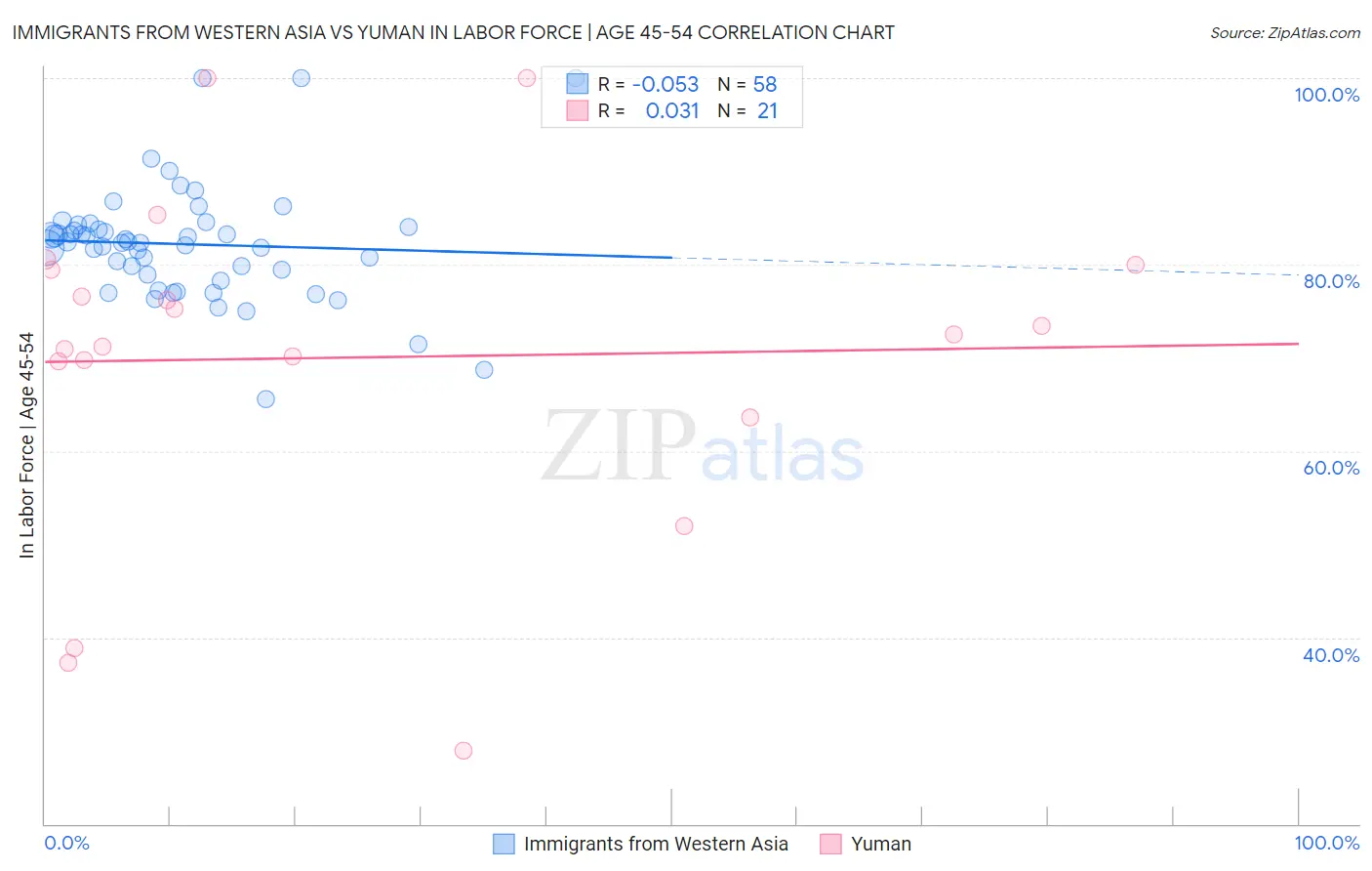 Immigrants from Western Asia vs Yuman In Labor Force | Age 45-54