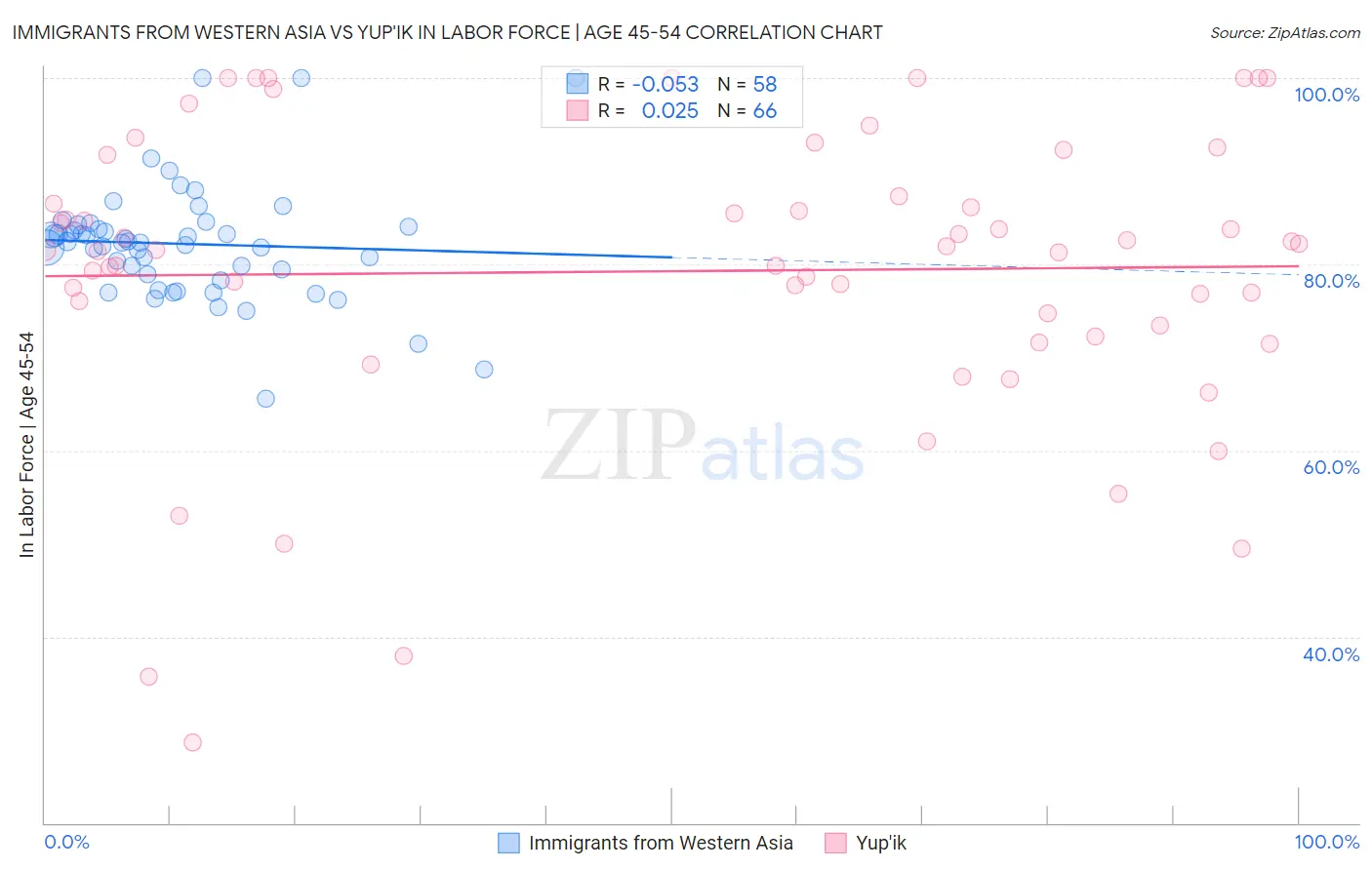 Immigrants from Western Asia vs Yup'ik In Labor Force | Age 45-54