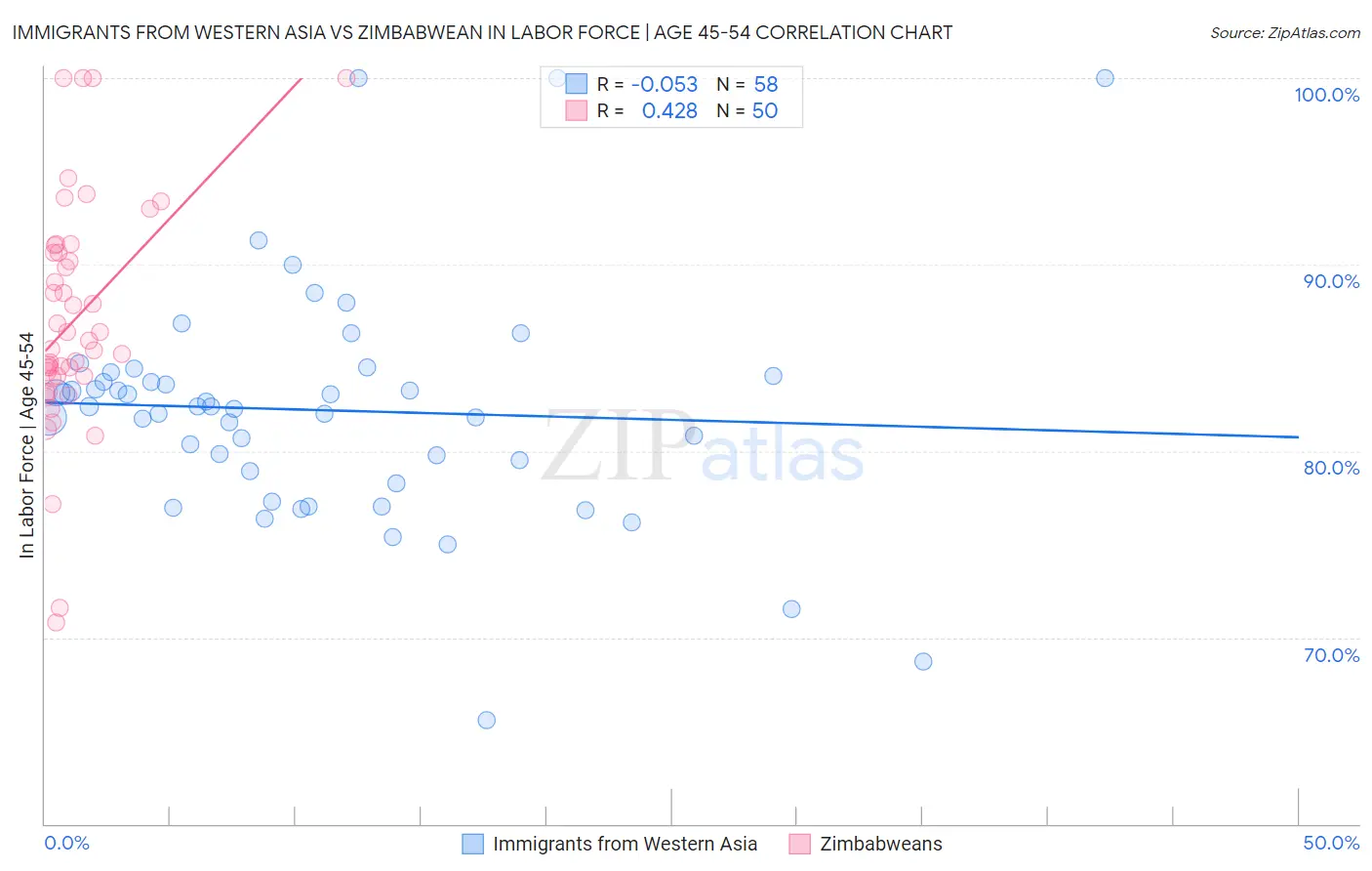 Immigrants from Western Asia vs Zimbabwean In Labor Force | Age 45-54