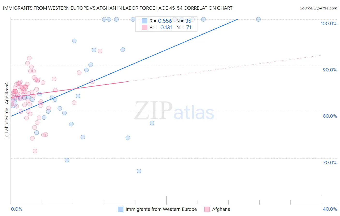 Immigrants from Western Europe vs Afghan In Labor Force | Age 45-54