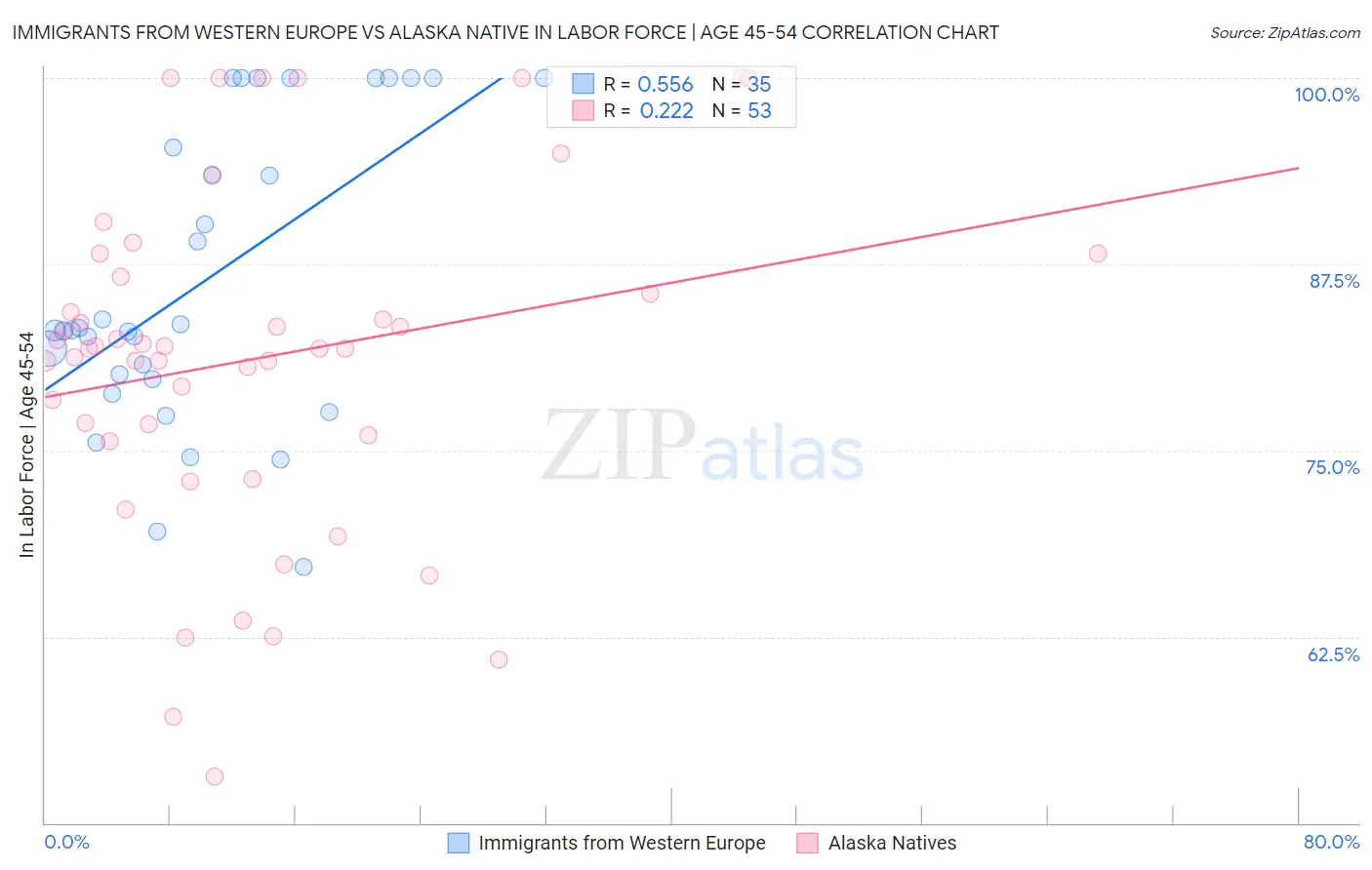 Immigrants from Western Europe vs Alaska Native In Labor Force | Age 45-54