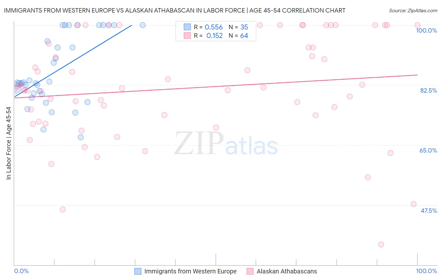 Immigrants from Western Europe vs Alaskan Athabascan In Labor Force | Age 45-54