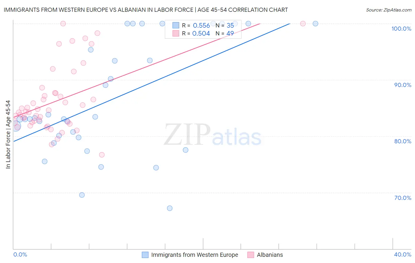 Immigrants from Western Europe vs Albanian In Labor Force | Age 45-54