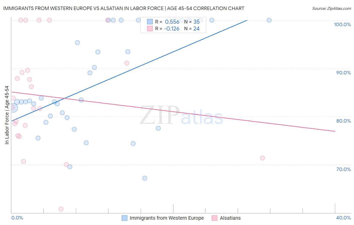Immigrants from Western Europe vs Alsatian In Labor Force | Age 45-54
