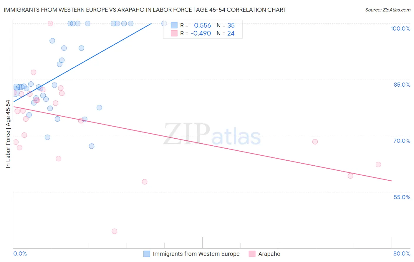 Immigrants from Western Europe vs Arapaho In Labor Force | Age 45-54