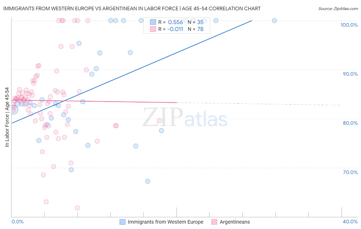 Immigrants from Western Europe vs Argentinean In Labor Force | Age 45-54