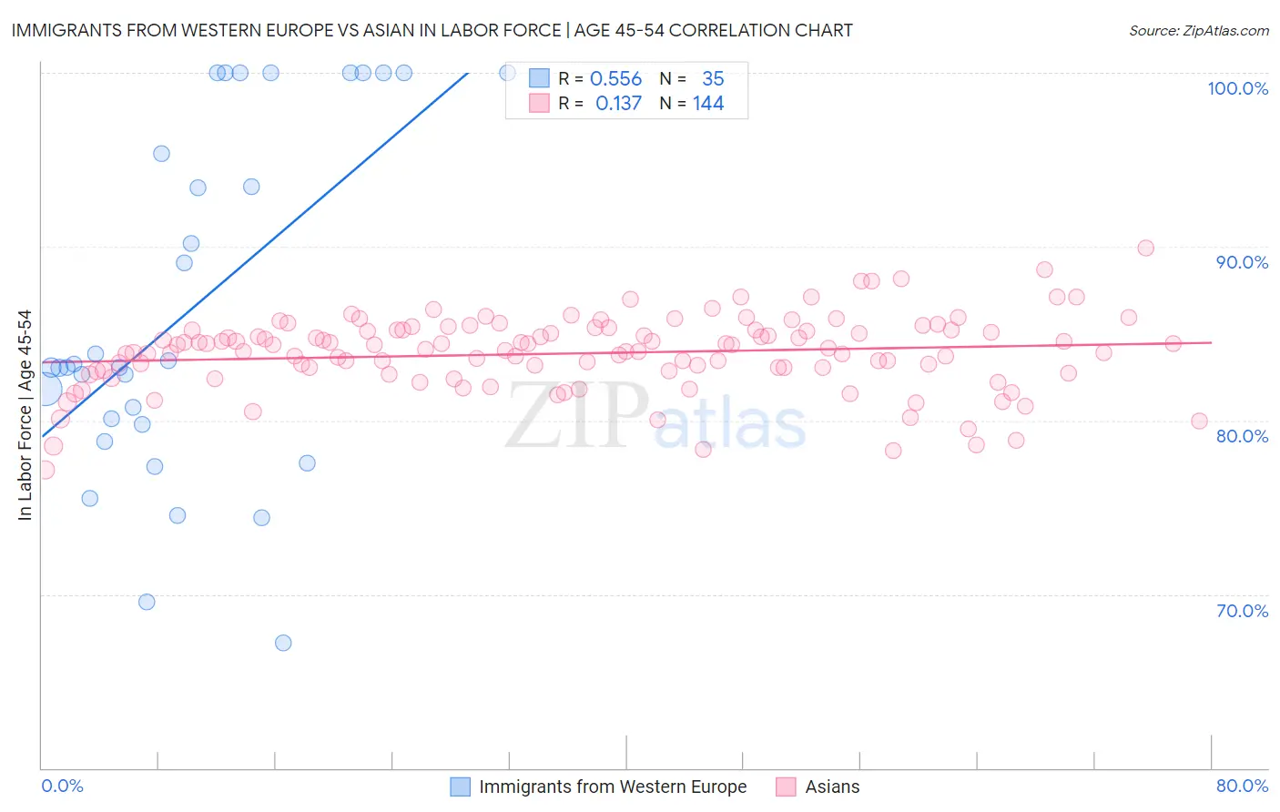 Immigrants from Western Europe vs Asian In Labor Force | Age 45-54