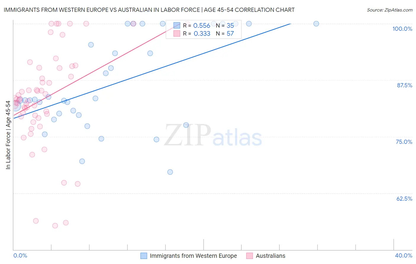 Immigrants from Western Europe vs Australian In Labor Force | Age 45-54