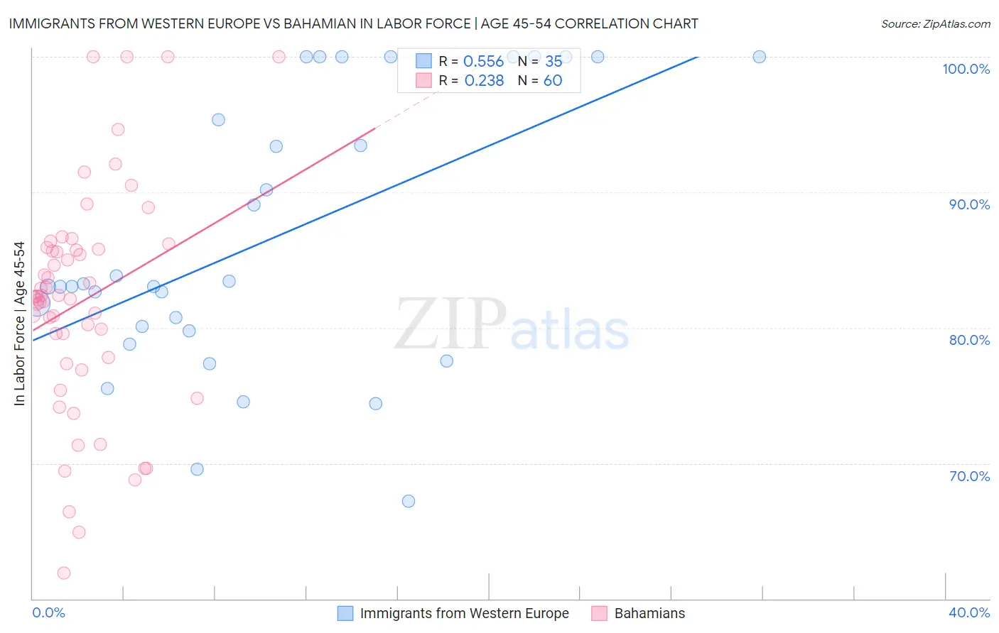 Immigrants from Western Europe vs Bahamian In Labor Force | Age 45-54