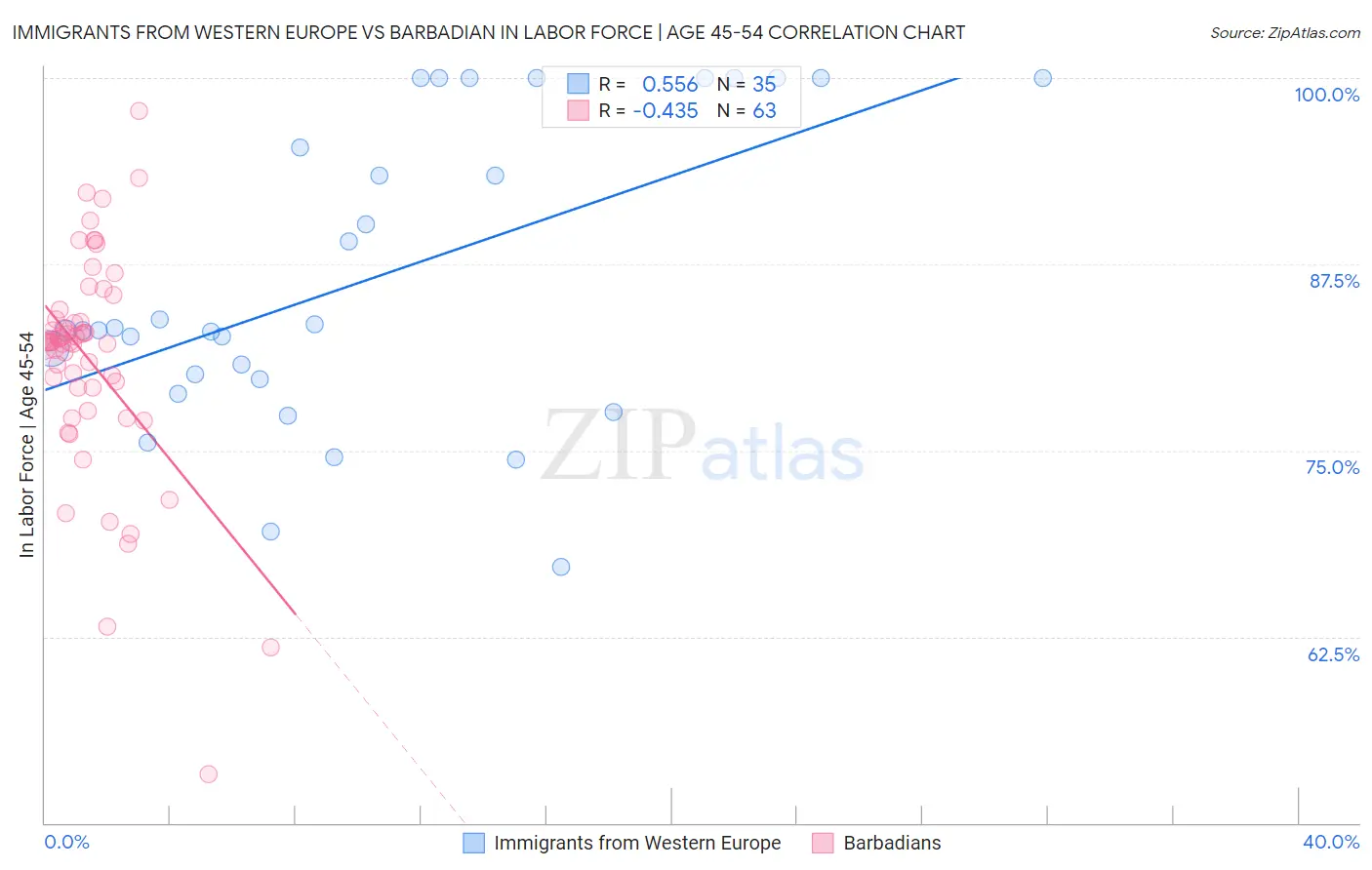 Immigrants from Western Europe vs Barbadian In Labor Force | Age 45-54