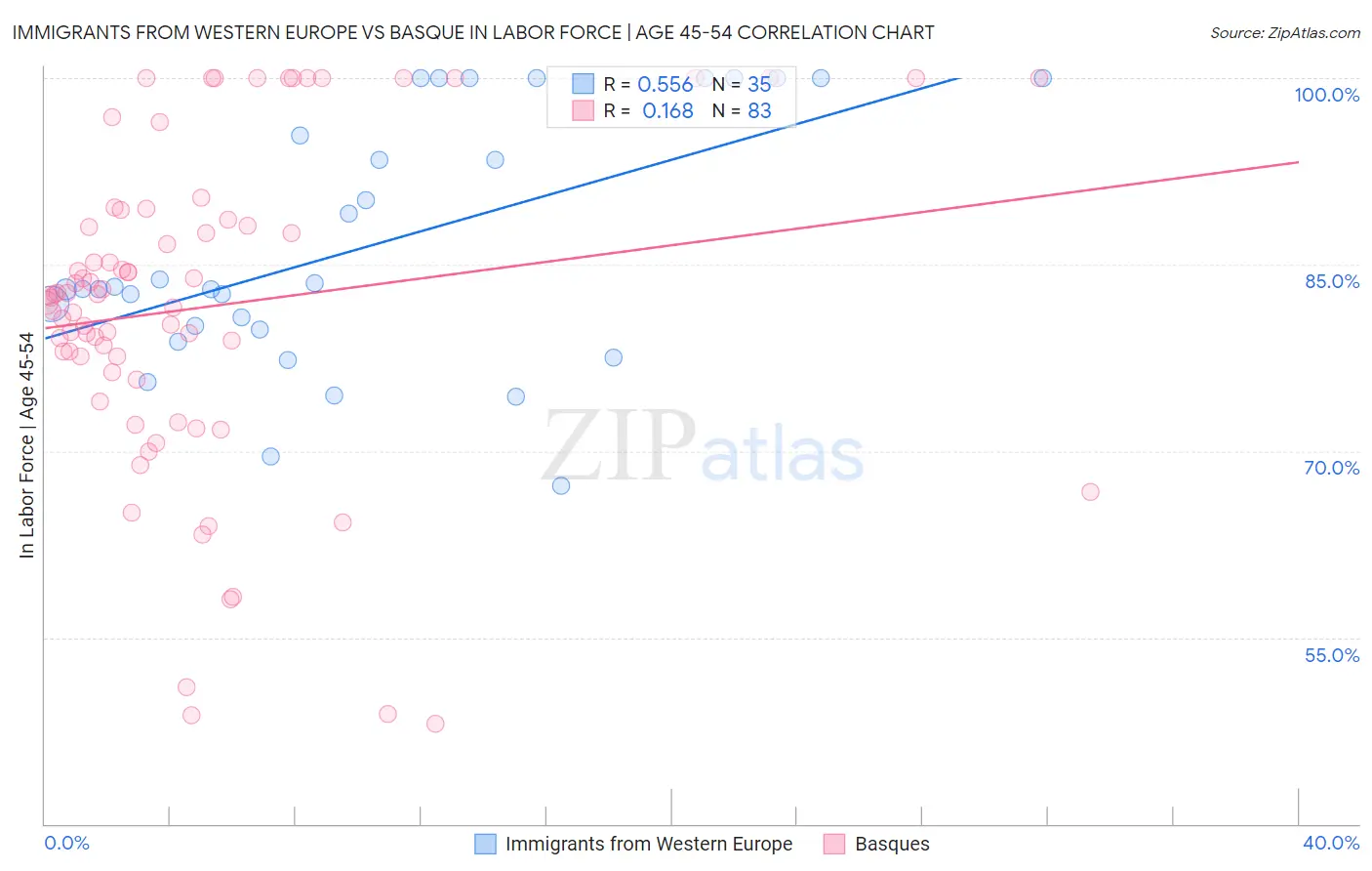 Immigrants from Western Europe vs Basque In Labor Force | Age 45-54